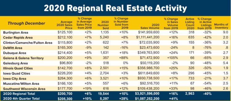 Regional Real Estate Chart 2020